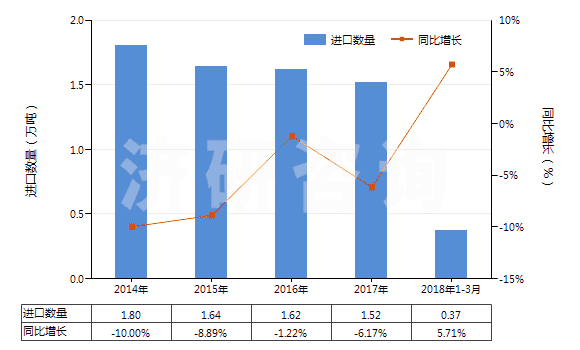 2014-2018年3月中國其他印刷油墨(不論是否固體或濃縮)(HS32151900)進(jìn)口量及增速統(tǒng)計(jì)